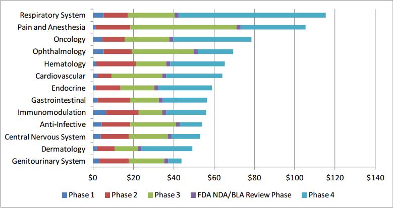 Average time clinical trials 2025 before drug is approved